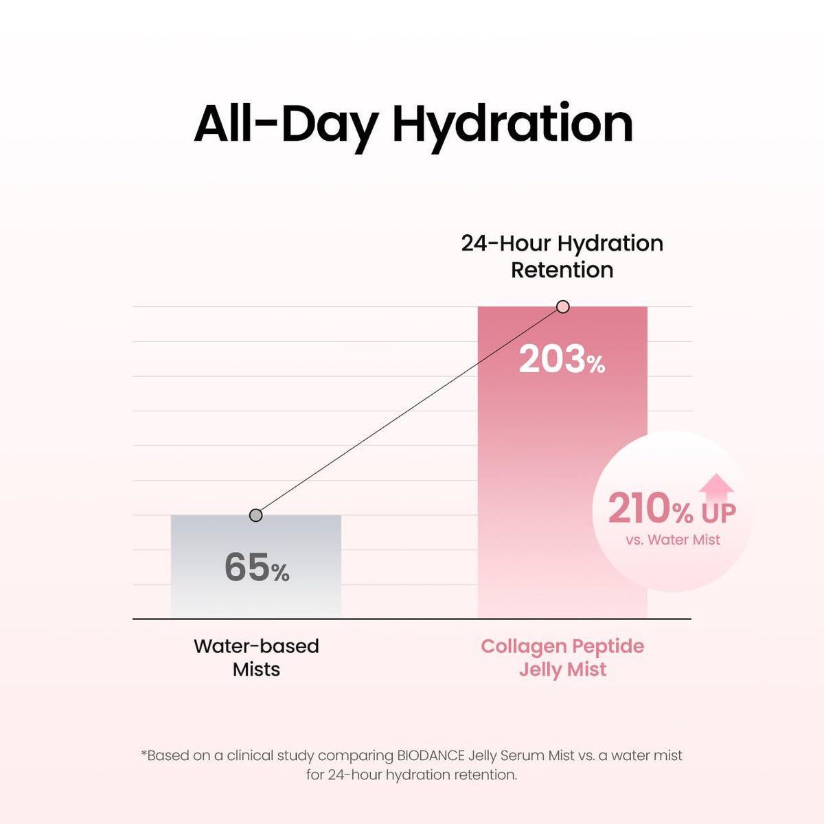 Biodance Collagen Peptide Jelly Serum Mist-Biodance Collagen Peptide Jelly Serum Mist