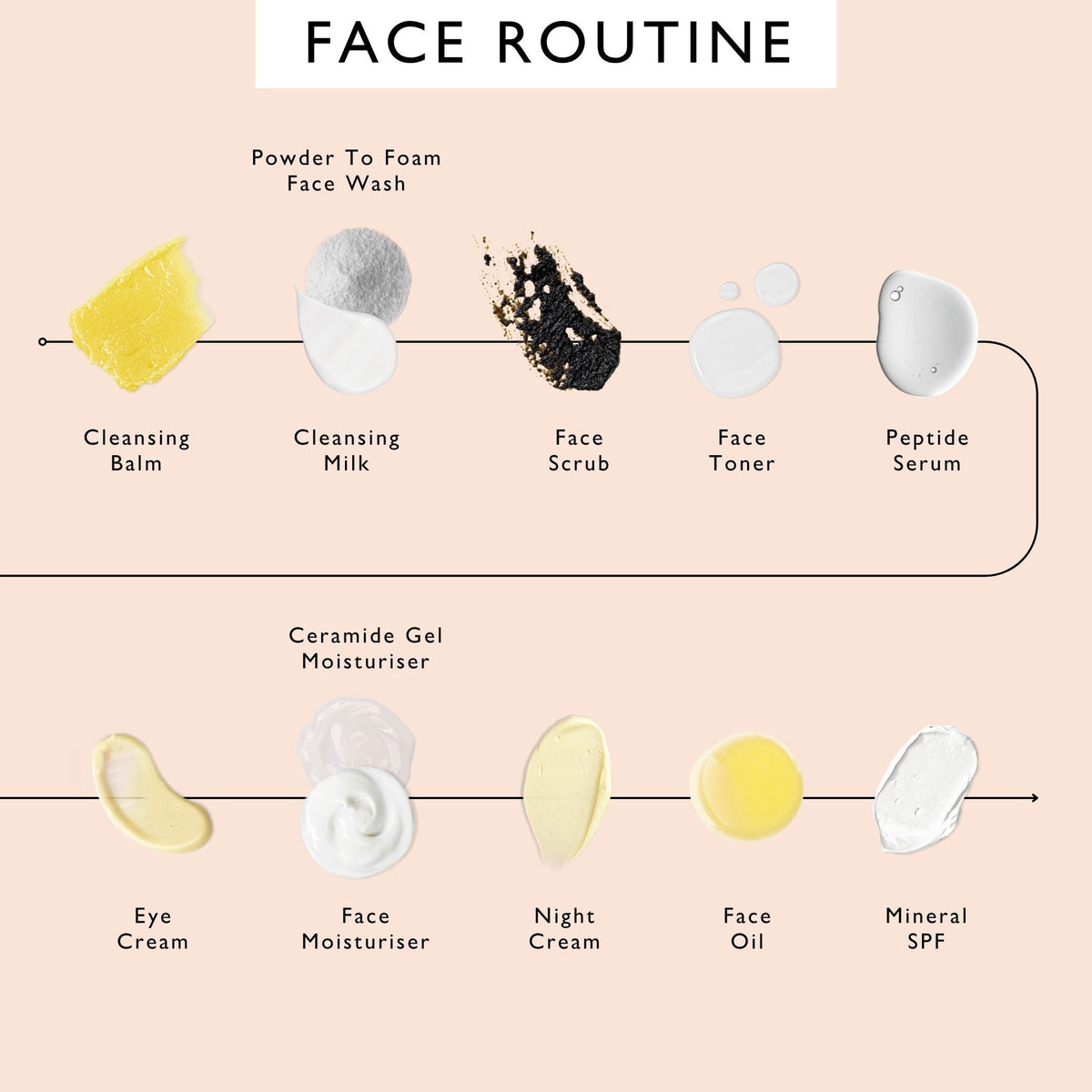 The Menopause Skin Set: Face Wash, Peptide Serum + Ceramide Gel Moisturizer-The Menopause Skin Set: Face Wash, Peptide Serum + Ceramide Gel Moisturizer